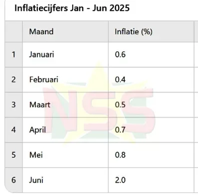  Inflatie trekt aan in juni, zorgen over koopkracht nemen toe