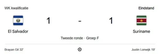 Suriname en El Salvador door naar volgende ronde WK-voorronde