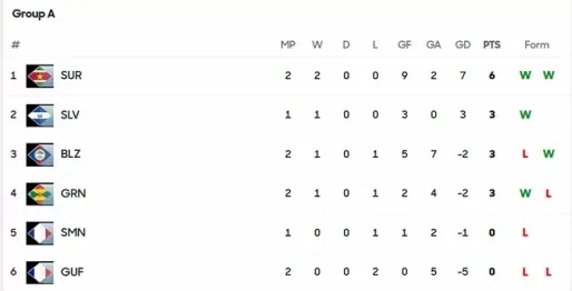 U-20 Natio verslaat Frans Guyana met 2-0 en grijpt koppositie in poule A