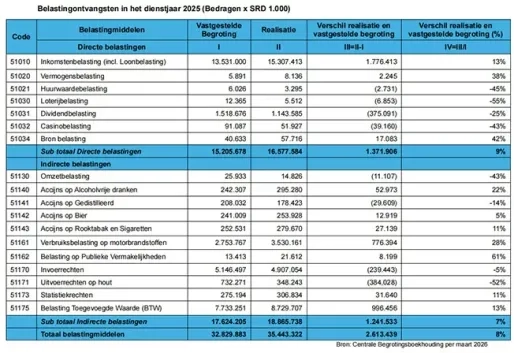 Rekenkamer: Structurele knelpunten in financieel beheer overheid blijven bestaan