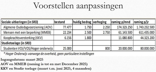 Vanaf deze maand zullen diverse uitkeringen worden verhoogd. Hiermee is een bedrag van SRD 168 miljoen per maand nodig. Vanaf deze maand zullen diverse uitkeringen worden verhoogd. Hiermee is een bedrag van SRD 168 miljoen per maand nodig.