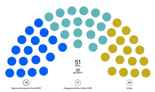 Verwachte zetelverdeling per partij na verkiezingen 25 mei 2025. Politieke polarisatie bemoeilijkt de inspanningen om een gekwalificeerde meerderheid in het parlement te behalen. (Bronnen: Reuters & Moody's Ratings) Verwachte zetelverdeling per partij na verkiezingen 25 mei 2025. Politieke polarisatie bemoeilijkt de inspanningen om een gekwalificeerde meerderheid in het parlement te behalen. (Bronnen: Reuters & Moody's Ratings)