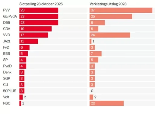 Nek-aan-nekrace bij parlementsverkiezingen in Nederland