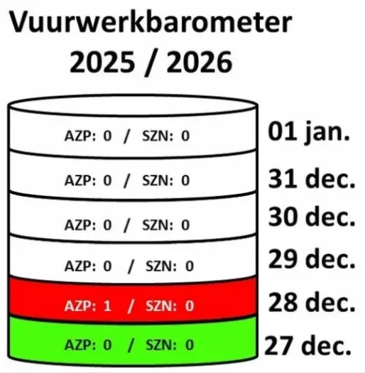 Eerste vuurwerkslachtoffer van het jaar geregistreerd