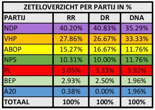 Zelfs met ABOP kan VHP geen meerderheid afdwingen