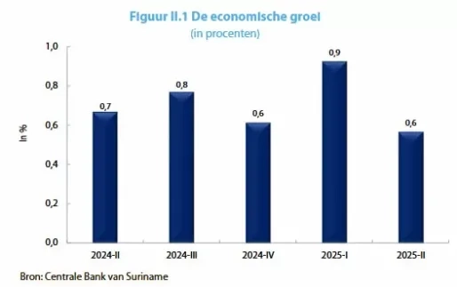 CBvS-verslag 2025: Economie groeit beperkt; druk overheidsfinanciën en inflatie neemt toe