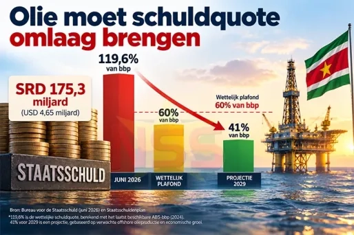 Olie moet schuldquote in 2029 onder wettelijk plafond brengen