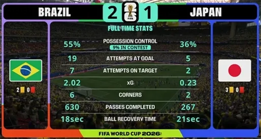 Derde helft WK 2026: Brazilië krijgt moedig Japan op de valreep op de knieën